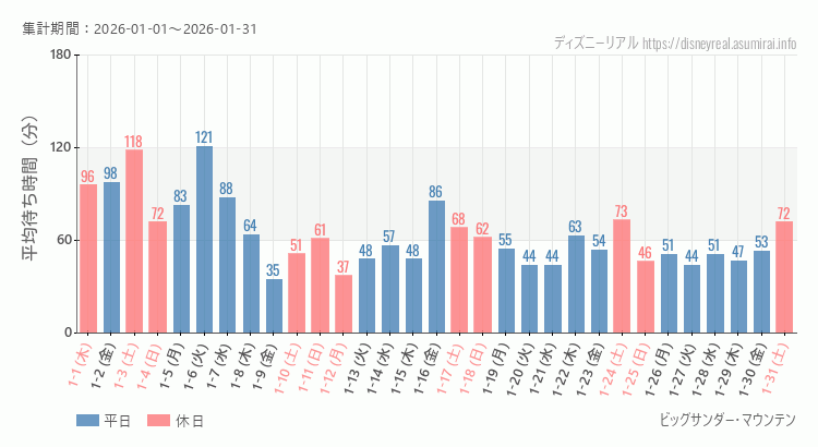 2026年1月1日から2026年1月31日ビッグサンダーマウンテンの平均待ち時間グラフ