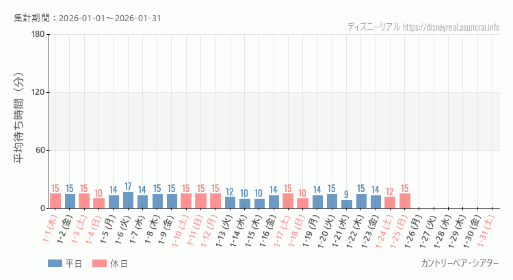 カントリーベア2026年1月平均待ち時間 2026年1月1日から2026年1月31日カントリーベアの平均待ち時間グラフ