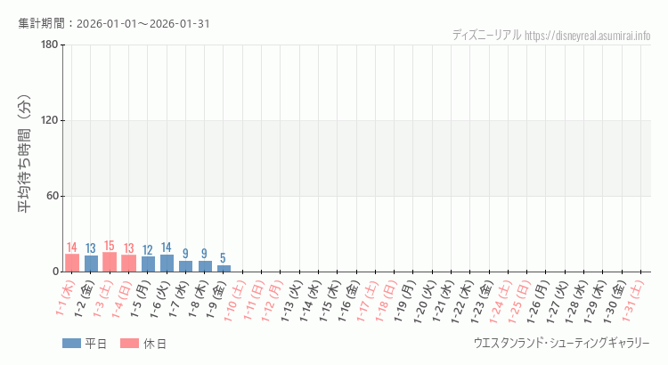 2026年1月1日から2026年1月31日シューティングギャラリーの平均待ち時間グラフ
