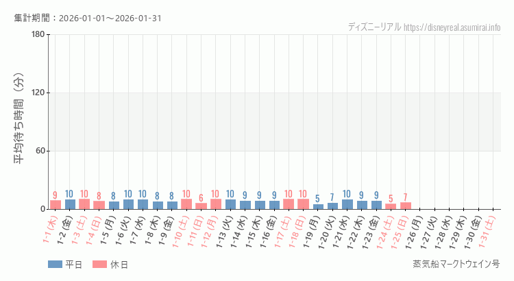 蒸気船マークトウェイン号2026年1月平均待ち時間 2026年1月1日から2026年1月31日蒸気船マークトウェイン号の平均待ち時間グラフ