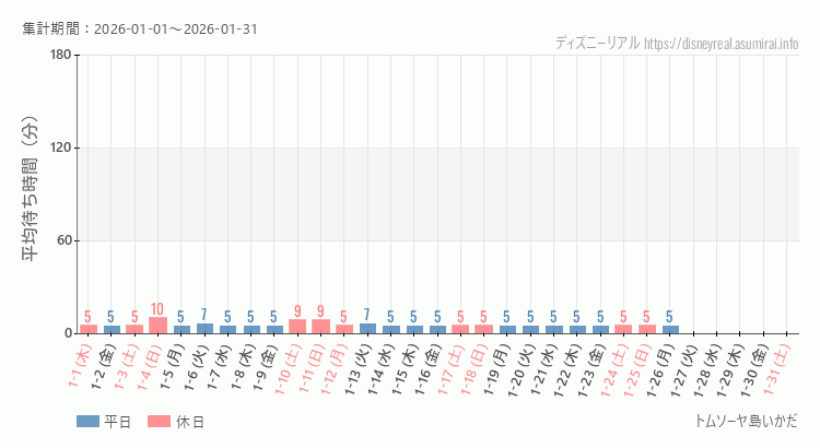トムソーヤ島いかだ2026年1月平均待ち時間 2026年1月1日から2026年1月31日トムソーヤ島いかだの平均待ち時間グラフ