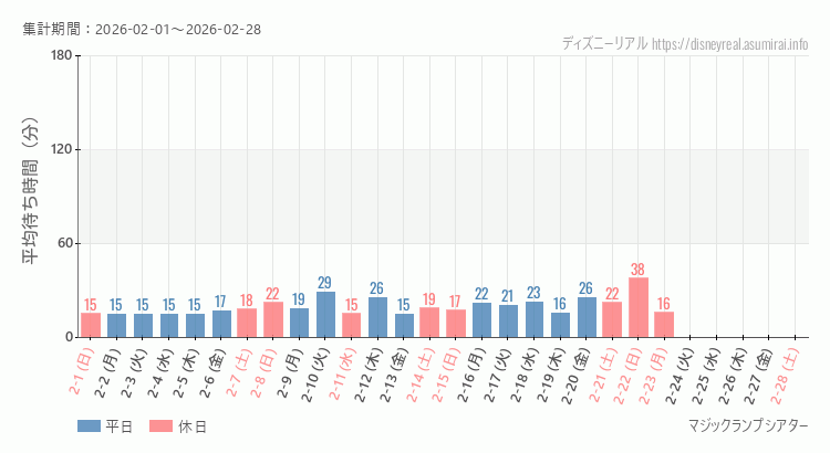 2026年2月1日から2026年2月28日マジックランプシアターの平均待ち時間グラフ