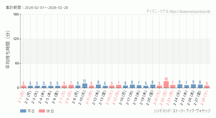 シンドバッド ストーリーブック ヴォヤッジ2026年2月平均待ち時間 2026年2月1日から2026年2月28日シンドバッド ストーリーブック ヴォヤッジの平均待ち時間グラフ