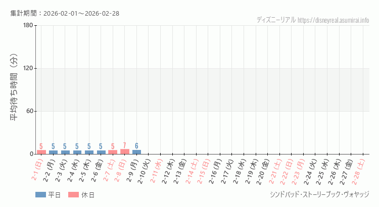 2026年2月1日から2026年2月28日シンドバッド ストーリーブック ヴォヤッジの平均待ち時間グラフ