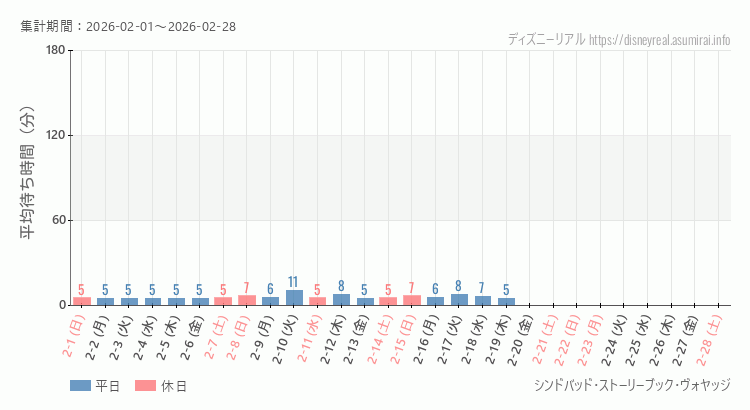 2026年2月1日から2026年2月28日シンドバッド ストーリーブック ヴォヤッジの平均待ち時間グラフ