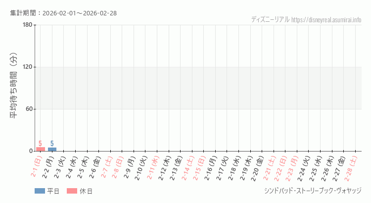 シンドバッド ストーリーブック ヴォヤッジ2026年2月平均待ち時間 2026年2月1日から2026年2月28日シンドバッド ストーリーブック ヴォヤッジの平均待ち時間グラフ