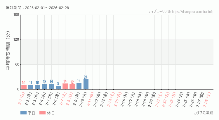 2026年2月1日から2026年2月28日カリブの海賊の平均待ち時間グラフ
