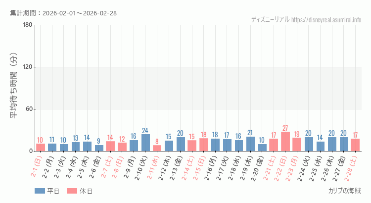 2026年2月1日から2026年2月28日カリブの海賊の平均待ち時間グラフ