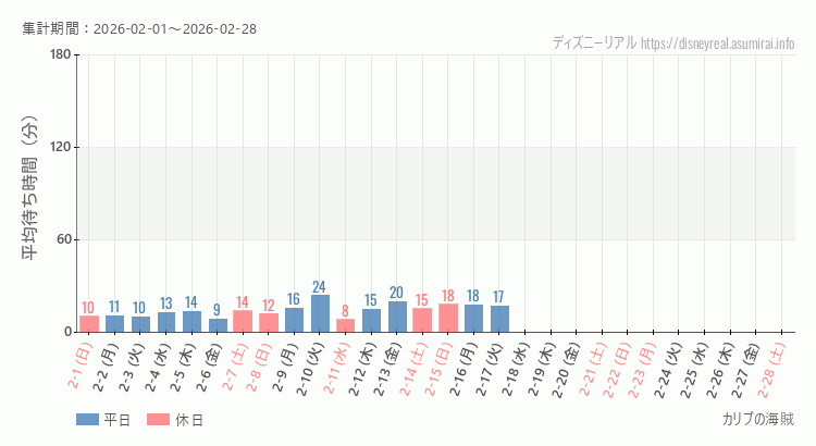 カリブの海賊2026年2月平均待ち時間 2026年2月1日から2026年2月28日カリブの海賊の平均待ち時間グラフ