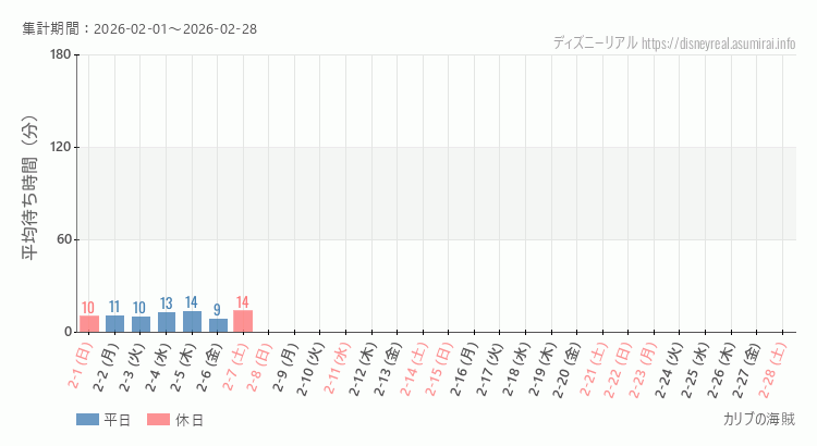 2026年2月1日から2026年2月28日カリブの海賊の平均待ち時間グラフ