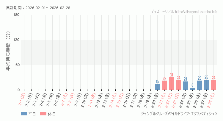 2026年2月1日から2026年2月28日ジャングルクルーズの平均待ち時間グラフ
