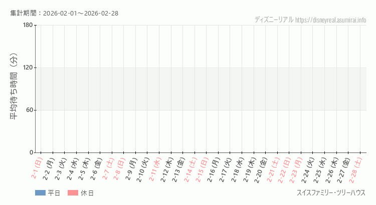 2026年2月1日から2026年2月28日スイス ツリーハウスの平均待ち時間グラフ