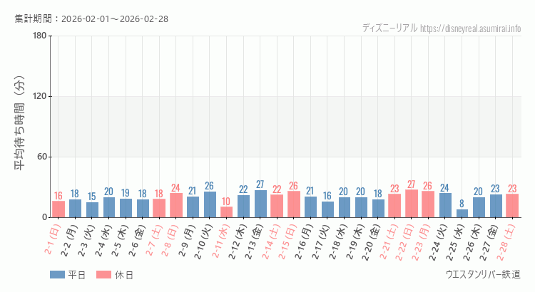 ウエスタンリバー鉄道2026年2月平均待ち時間 2026年2月1日から2026年2月28日ウエスタンリバー鉄道の平均待ち時間グラフ