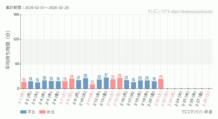 2026年2月1日から2026年2月28日ウエスタンリバー鉄道の平均待ち時間グラフ