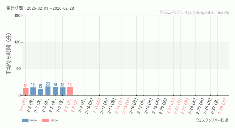 2026年2月1日から2026年2月28日ウエスタンリバー鉄道の平均待ち時間グラフ