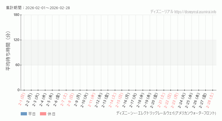 レールウェイ・アメフロ2026年2月平均待ち時間 2026年2月1日から2026年2月28日レールウェイ・アメフロの平均待ち時間グラフ
