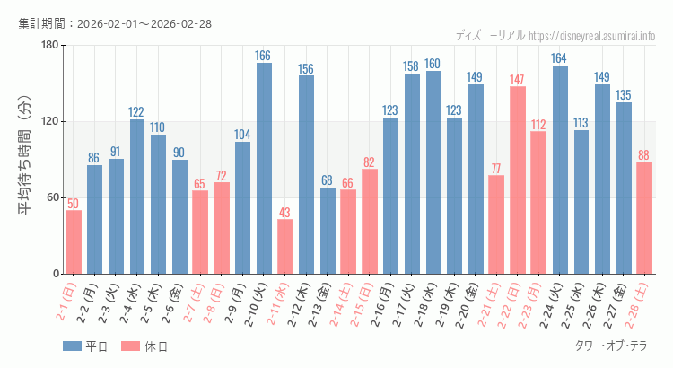 タワー オブ テラー2026年2月平均待ち時間 2026年2月1日から2026年2月28日タワー オブ テラーの平均待ち時間グラフ