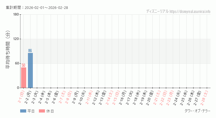 2026年2月1日から2026年2月28日タワー オブ テラーの平均待ち時間グラフ