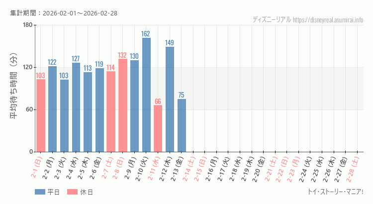 トイストーリーマニア2026年2月平均待ち時間 2026年2月1日から2026年2月28日トイストーリーマニアの平均待ち時間グラフ