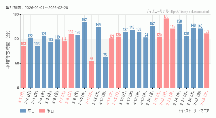 2026年2月1日から2026年2月28日トイストーリーマニアの平均待ち時間グラフ