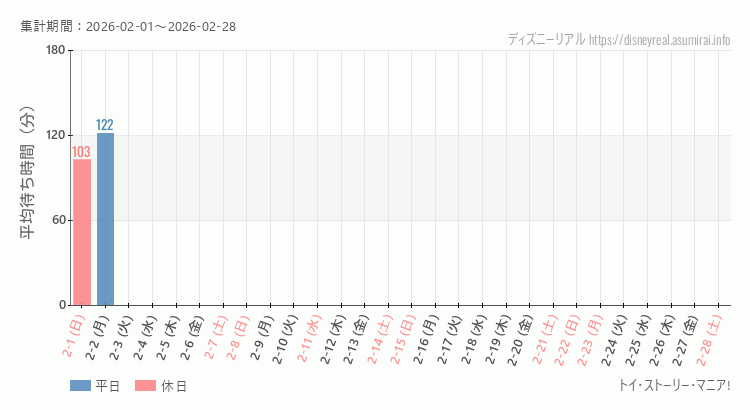 トイストーリーマニア2026年2月平均待ち時間 2026年2月1日から2026年2月28日トイストーリーマニアの平均待ち時間グラフ
