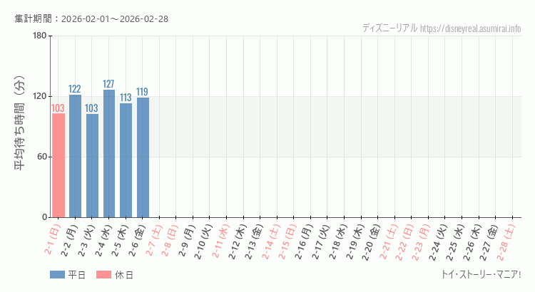 2026年2月1日から2026年2月28日トイストーリーマニアの平均待ち時間グラフ