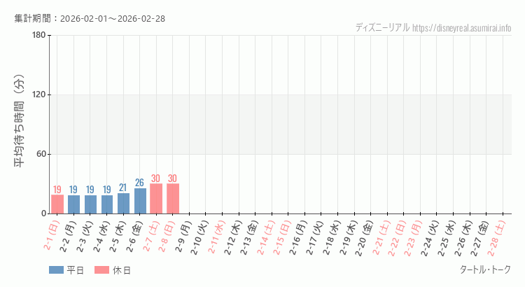 2026年2月1日から2026年2月28日タートルトークの平均待ち時間グラフ