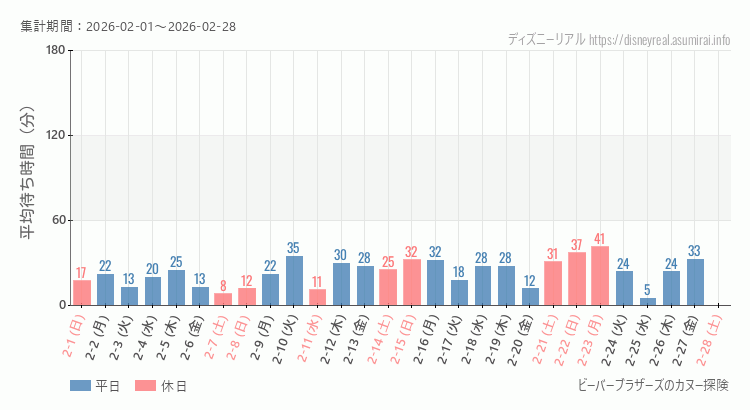 ビーバーブラザーズ カヌー探険2026年2月平均待ち時間 2026年2月1日から2026年2月28日ビーバーブラザーズ カヌー探険の平均待ち時間グラフ