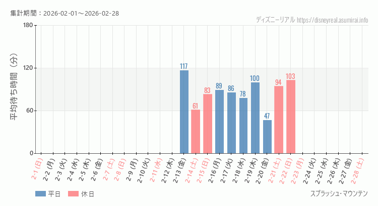 スプラッシュマウンテン2026年2月平均待ち時間 2026年2月1日から2026年2月28日スプラッシュマウンテンの平均待ち時間グラフ