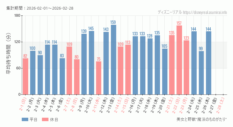 美女と野獣 魔法のものがたり2026年2月平均待ち時間 2026年2月1日から2026年2月28日美女と野獣 魔法のものがたりの平均待ち時間グラフ