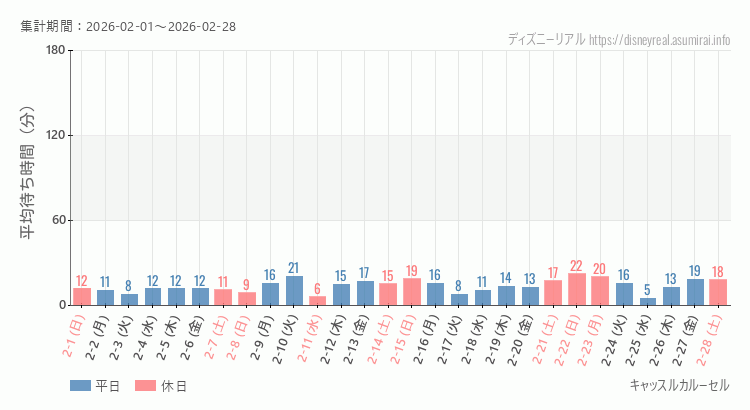 キャッスルカルーセル2026年2月平均待ち時間 2026年2月1日から2026年2月28日キャッスルカルーセルの平均待ち時間グラフ
