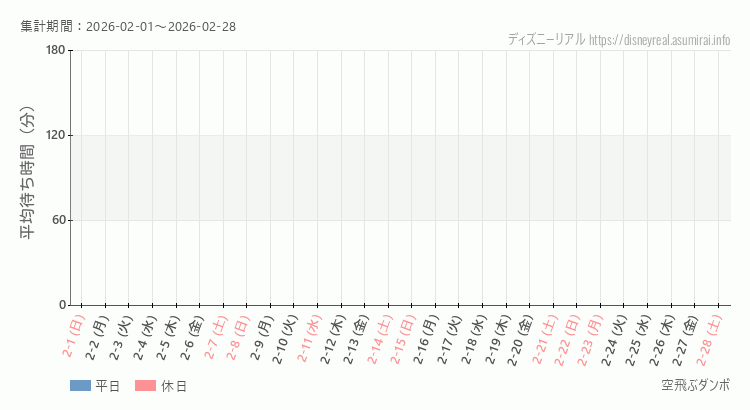 2026年2月1日から2026年2月28日空飛ぶダンボの平均待ち時間グラフ