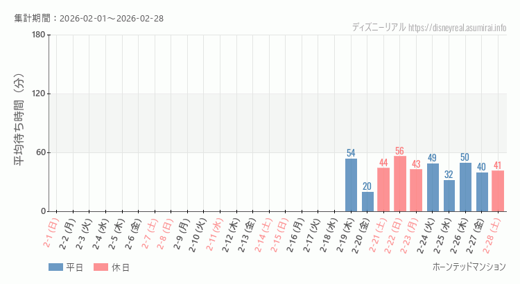 2026年2月1日から2026年2月28日ホーンテッドマンションの平均待ち時間グラフ