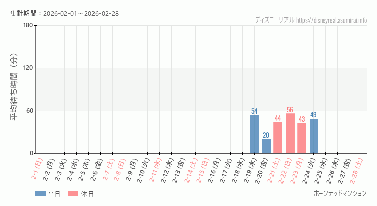 2026年2月1日から2026年2月28日ホーンテッドマンションの平均待ち時間グラフ