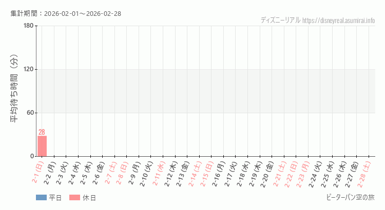 2026年2月1日から2026年2月28日ピーターパン空の旅の平均待ち時間グラフ