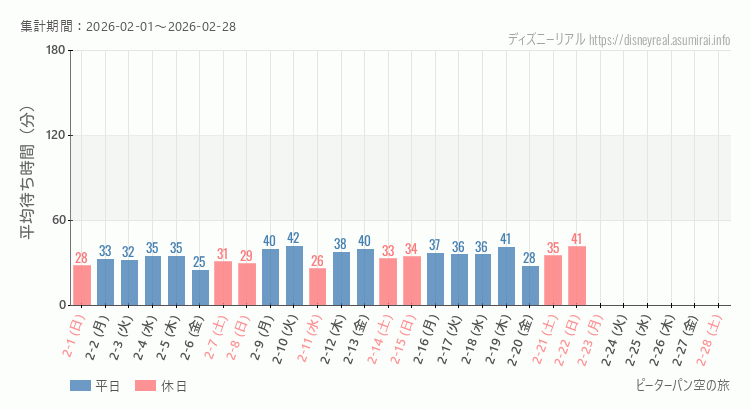 ピーターパン空の旅2026年2月平均待ち時間 2026年2月1日から2026年2月28日ピーターパン空の旅の平均待ち時間グラフ