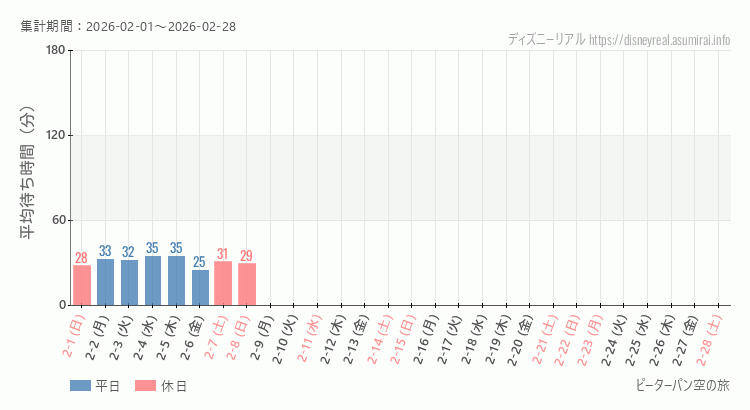 2026年2月1日から2026年2月28日ピーターパン空の旅の平均待ち時間グラフ