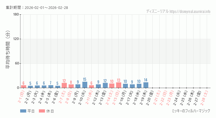 2026年2月1日から2026年2月28日フィルハーマジックの平均待ち時間グラフ