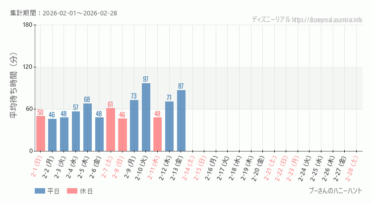 プーさん ハニーハント2026年2月平均待ち時間 2026年2月1日から2026年2月28日プーさん ハニーハントの平均待ち時間グラフ