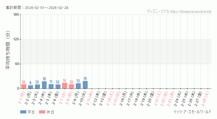 2026年2月1日から2026年2月28日スモールワールドの平均待ち時間グラフ