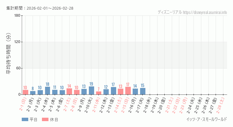 2026年2月1日から2026年2月28日スモールワールドの平均待ち時間グラフ