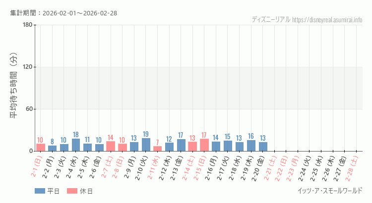 スモールワールド2026年2月平均待ち時間 2026年2月1日から2026年2月28日スモールワールドの平均待ち時間グラフ
