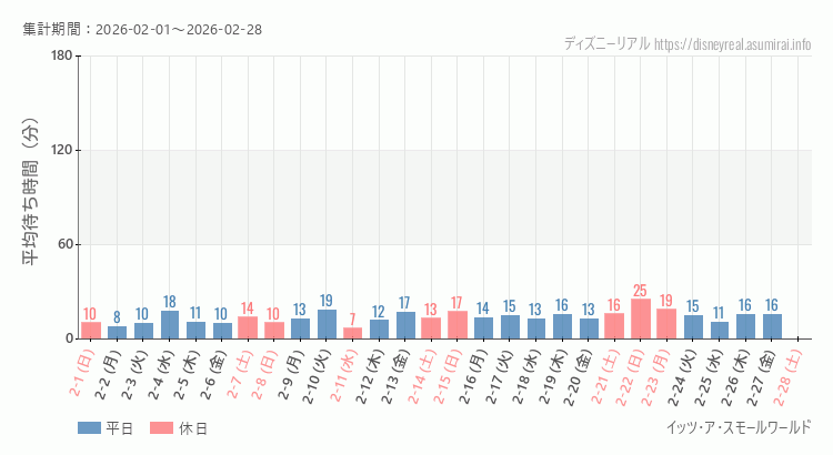 スモールワールド2026年2月平均待ち時間 2026年2月1日から2026年2月28日スモールワールドの平均待ち時間グラフ