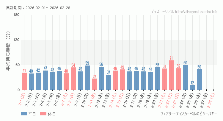 ティンカーベルのビジーバギー2026年2月平均待ち時間 2026年2月1日から2026年2月28日ティンカーベルのビジーバギーの平均待ち時間グラフ