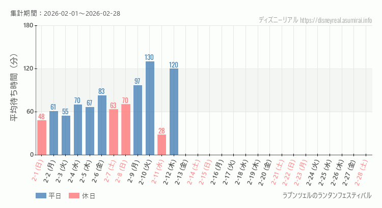 2026年2月1日から2026年2月28日ラプンツェルのランタンフェスティバルの平均待ち時間グラフ