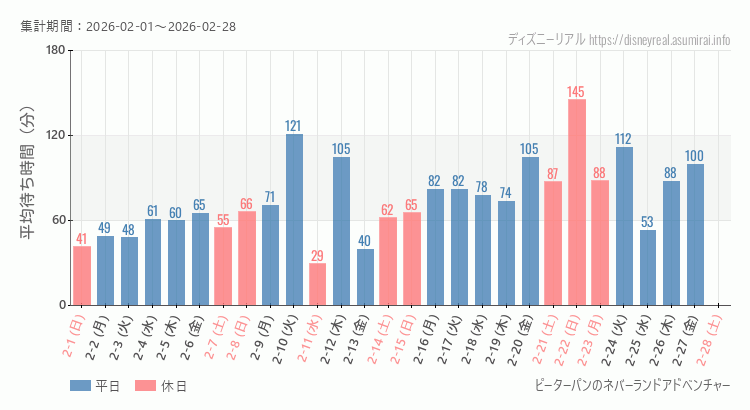 ピーターパンのネバーランドアドベンチャー2026年2月平均待ち時間 2026年2月1日から2026年2月28日ピーターパンのネバーランドアドベンチャーの平均待ち時間グラフ