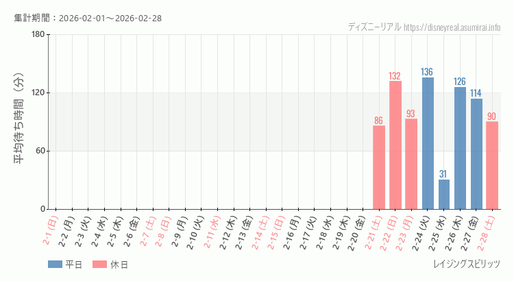 2026年2月1日から2026年2月28日レイジングスピリッツの平均待ち時間グラフ