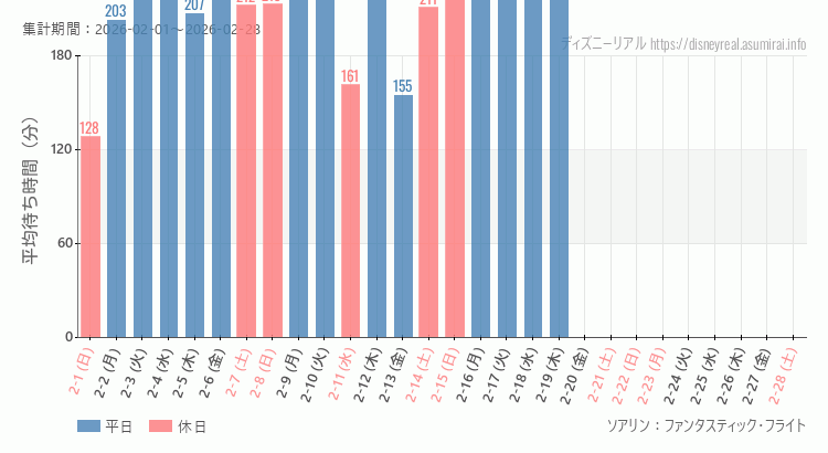 ソアリン2026年2月平均待ち時間 2026年2月1日から2026年2月28日ソアリンの平均待ち時間グラフ