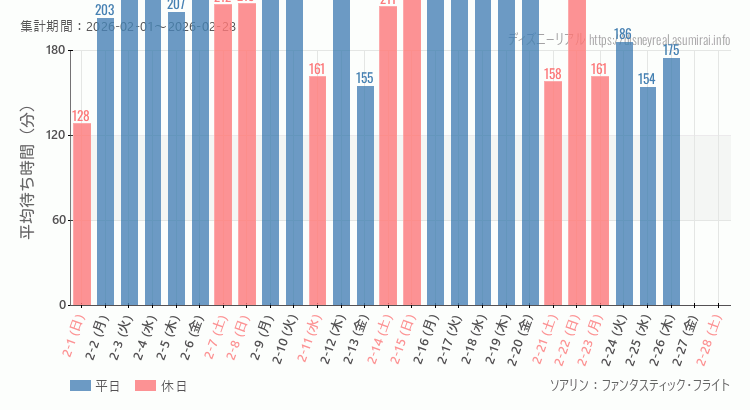 2026年2月1日から2026年2月28日ソアリンの平均待ち時間グラフ
