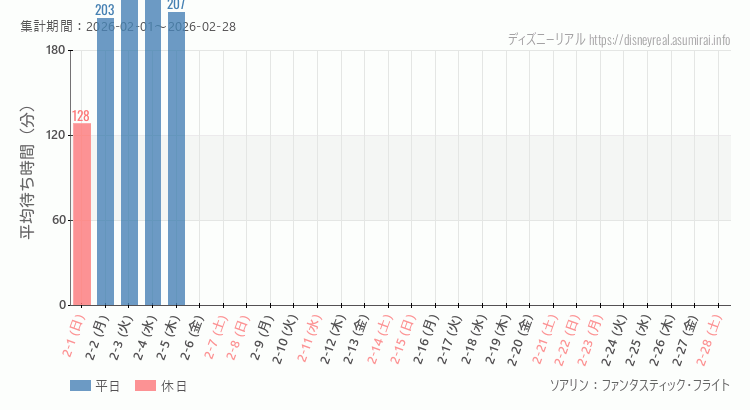 2026年2月1日から2026年2月28日ソアリンの平均待ち時間グラフ